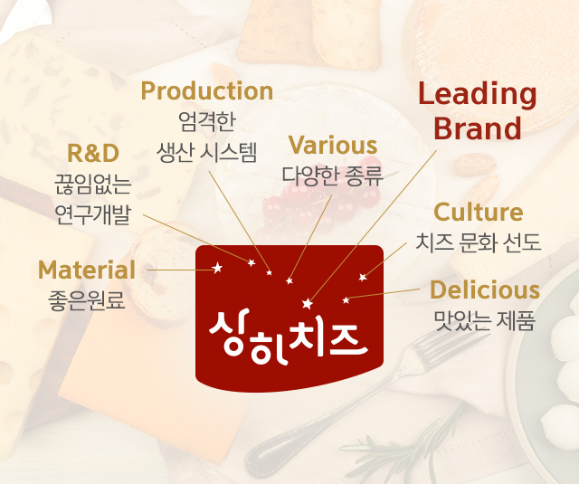 Material 좋은원료, R&D 끊임없는 연구개발, Production 엄격한 생산 시스템, Various 다양한 종류, Leading Brand, Culture 치즈 문화 선도, Delicious 맛있는 제품